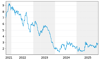 Chart AFYREN SAS - 5 Jahre
