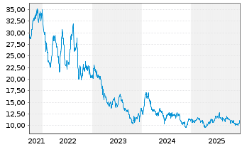 Chart Antin Infrastructure Partners - 5 Jahre