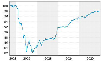 Chart Danone S.A. EO-FLR Med.-T. Nts 21(21/Und.) - 5 Jahre