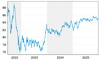 Chart Cais. d'Amort.de la Dette Soc. EO-MTN. 2021(31) - 5 Years
