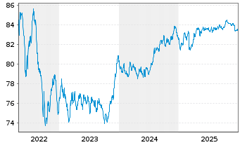 Chart MMB SCF EO-M.-T.Obl.Fonci&egrave;res 2021(31) - 5 Years