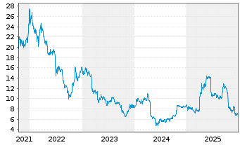 Chart OVH GROUPE S.A.S. - 5 Jahre