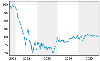 Chart Air Liquide Finance S.A. EO-Med.T.Nts 2021(21/33) - 5 Jahre