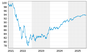 Chart Cr&eacute;dit Agricole S.A. EO-FLR Med.-T. Nts. 21(28/29) - 5 Years