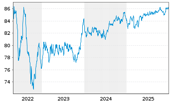 Chart Legrand S.A. EO-Obl. 2021(21/31) - 5 Years