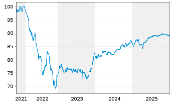 Chart Cr&eacute;dit Agricole Assurances SA EO-Notes 2021(31/31) - 5 Years