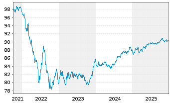 Chart Pernod-Ricard S.A. EO-Med.-Term Notes 2021(21/29) - 5 Years