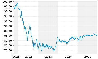 Chart Action Logement Services SAS EO-Med.T.Nts 2021(31) - 5 Years