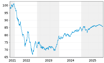 Chart CNP Assurances S.A. EO-FLR Med.-T.Nts 2021(33/53) - 5 Years