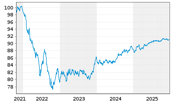 Chart Engie S.A. EO-Medium-Term Nts 2021(21/29) - 5 Years