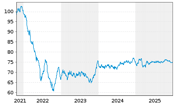 Chart Engie S.A. EO-Medium-Term Nts 2021(21/36) - 5 Jahre