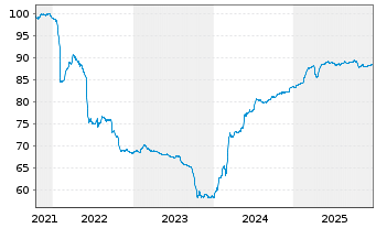 Chart Clariane SE EO-Obl. 2021(21/28) - 5 Years