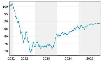 Chart Group d.Assurances du Cr. Mut. Nts.2021(31/42) - 5 Years