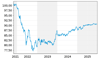 Chart Bouygues S.A. EO-Bonds 2021(21/30) - 5 Jahre