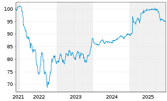 Chart Verallia SA EO-Notes 2021(21/31) - 5 Jahre