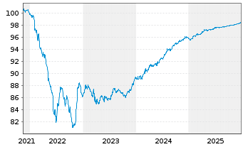 Chart Argan EO-Notes 2021(21/26) - 5 Years