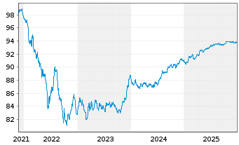 Chart APRR EO-Medium-Term Nts 2021(21/28) - 5 Jahre
