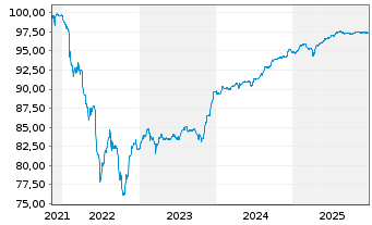 Chart Veolia Environnement S.A. EO-FLR Nts.2021(21/Und.) - 5 Years