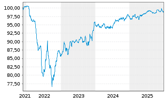 Chart ACCOR S.A. EO-Bonds 2021(21/28) - 5 Years
