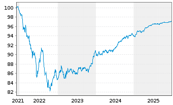 Chart BNP Paribas S.A. EO-FLR Non-Pref. MTN 21(27/28) - 5 Jahre