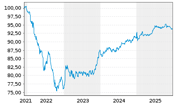 Chart TDF Infrastructure SAS EO-Obl. 2021(21/29) - 5 Jahre