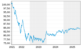 Chart SFIL S.A. EO-Medium-Term Notes 2021(31) - 5 Years