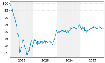 Chart Wendel SE EO-Obl. 2022(22/34) - 5 Years