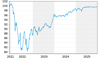 Chart Renault S.A. EO-Med.-Term Notes 2021(21/27) - 5 Jahre