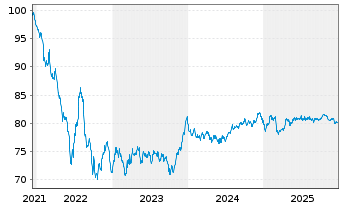 Chart Orange S.A. EO-Medium-Term Nts 2021(22/33) - 5 Jahre