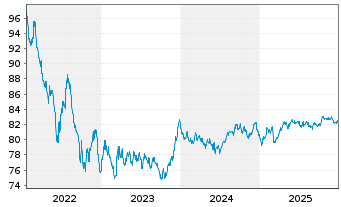 Chart Frankreich EO-OAT 2022(32) - 5 Years