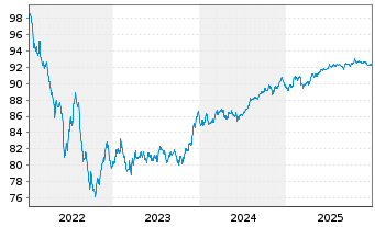 Chart BNP Paribas S.A. EO-FLR Med.-T. Nts 2022(29/30) - 5 Jahre