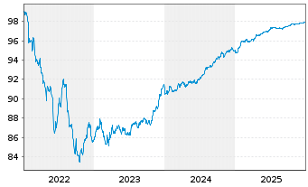 Chart BPCE S.A. EO-FLR Non-Pref. MTN 22(27/28) - 5 Jahre