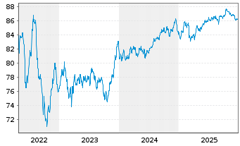 Chart BPCE S.A. EO-Non-Preferred MTN 2022(32) - 5 Jahre