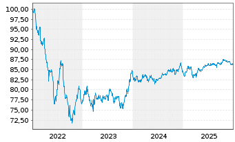 Chart Cr&eacute;dit Agricole S.A. EO-Non-Preferred MTN 2022(32) - 5 Jahre