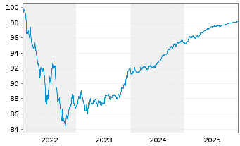 Chart Cr&eacute;dit Agricole S.A. EO-FLR Non-Pref.MTN 22(27/28) - 5 Years