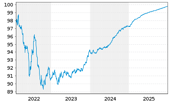 Chart BPCE S.A. EO-Preferred Med.-T.Nts 22(26) - 5 Jahre