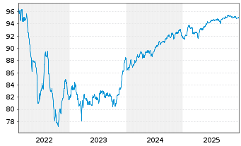 Chart BPCE S.A. EO-FLR Med.-T. Nts 2022(29/34) - 5 Jahre