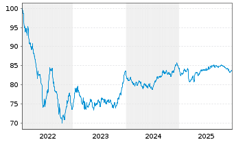 Chart Gecina S.A. EO-Med.-Term Nts 2022(22/33) - 5 Years