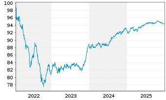 Chart CNP Assurances S.A. EO-Medium Term Nts 2022(28/29) - 5 Years