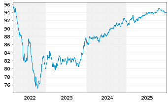 Chart JCDecaux SE EO-Bonds 2022(22/30) - 5 Jahre