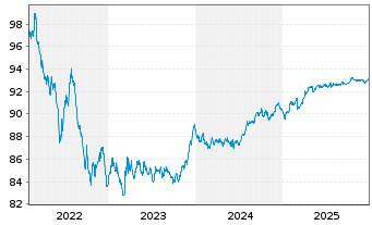 Chart Bpifrance SACA EO-Medium-Term Notes 2022(28) - 5 Jahre