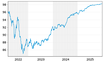Chart La Banque Postale EO-FLR Non-Pref. MTN 22(27/28) - 5 Jahre