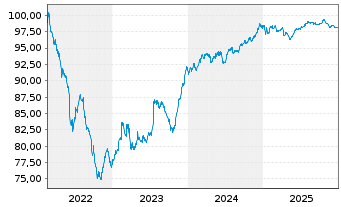 Chart Mercialys EO-Bonds 2022(22/29) - 5 Years