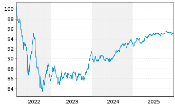 Chart Cr&eacute;dit Agricole S.A. EO-Pref.Med.Term Nts 2022(29) - 5 Years