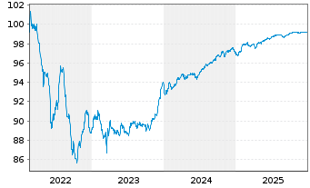 Chart BPCE S.A. EO-FLR Med.-T. Nts 2022(27/32) - 5 Jahre