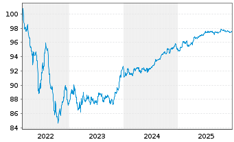 Chart BPCE S.A. EO-FLR Non-Pref. MTN 22(28/29) - 5 Jahre
