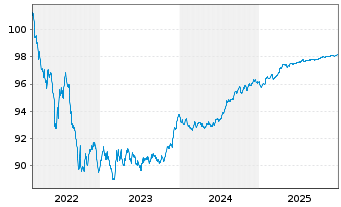 Chart Cr&eacute;dit Agricole Home Loan SFH Obl.Fin.Hab.2022(27) - 5 Years
