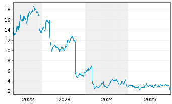 Chart EuroAPI SAS - 5 Jahre