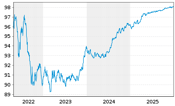 Chart HSBC SFH (France) EO-Med.-T.Obl.Fin.Hab.2022(27) - 5 Years