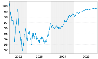 Chart Carrefour S.A. EO-Medium-Term Nts 2022(22/26) - 5 Years